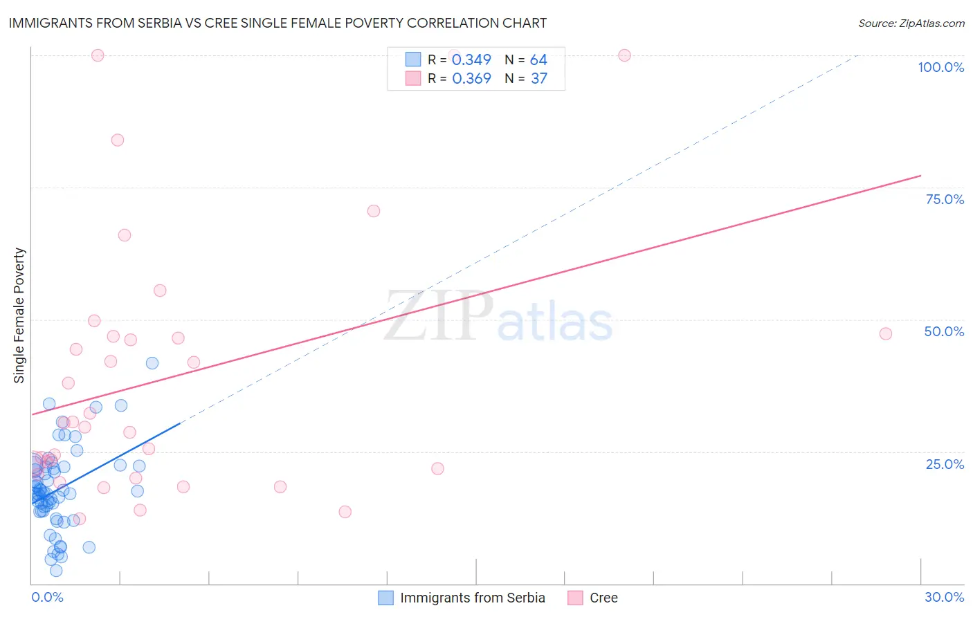 Immigrants from Serbia vs Cree Single Female Poverty