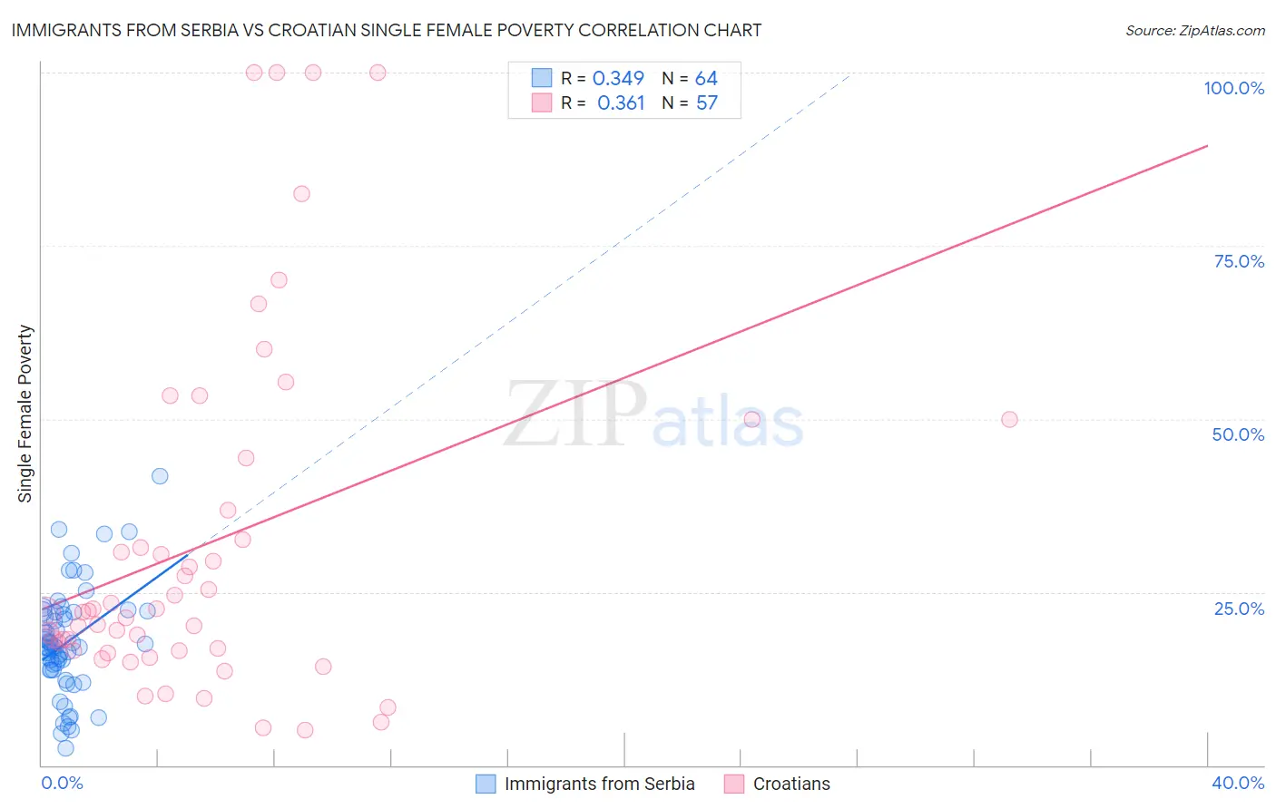 Immigrants from Serbia vs Croatian Single Female Poverty