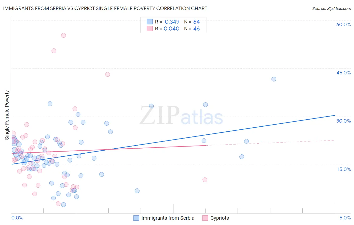 Immigrants from Serbia vs Cypriot Single Female Poverty