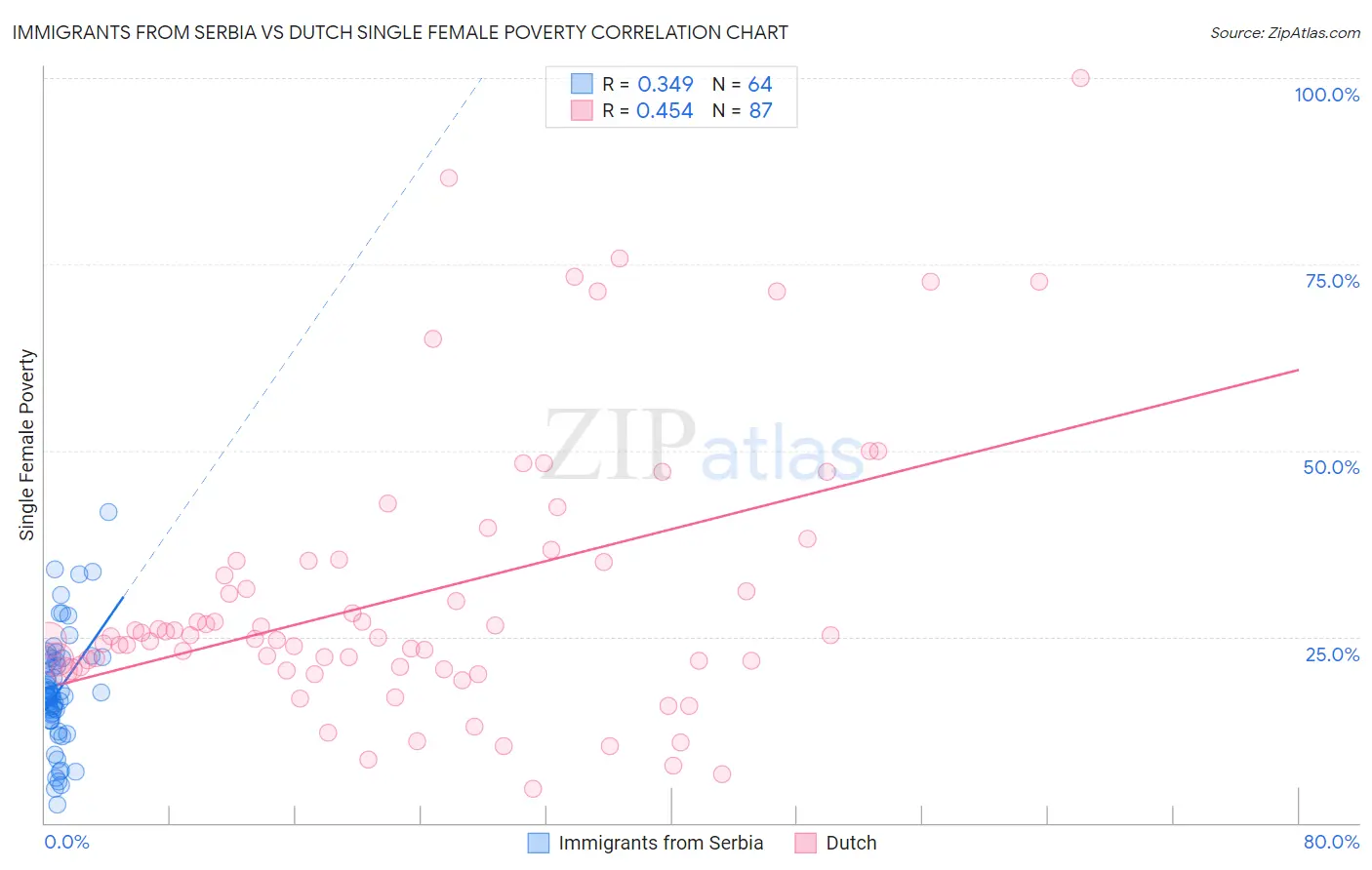 Immigrants from Serbia vs Dutch Single Female Poverty