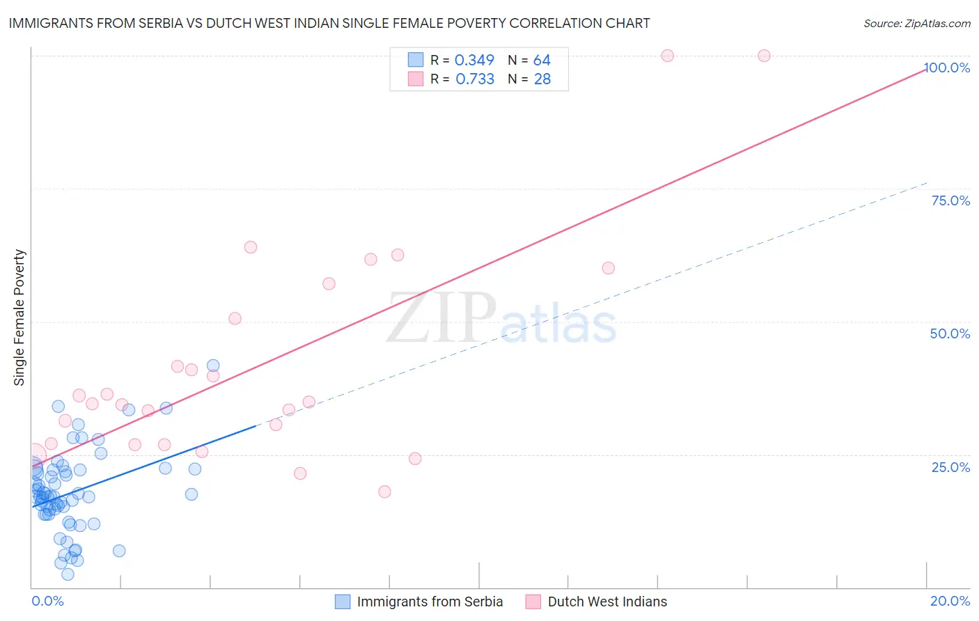 Immigrants from Serbia vs Dutch West Indian Single Female Poverty