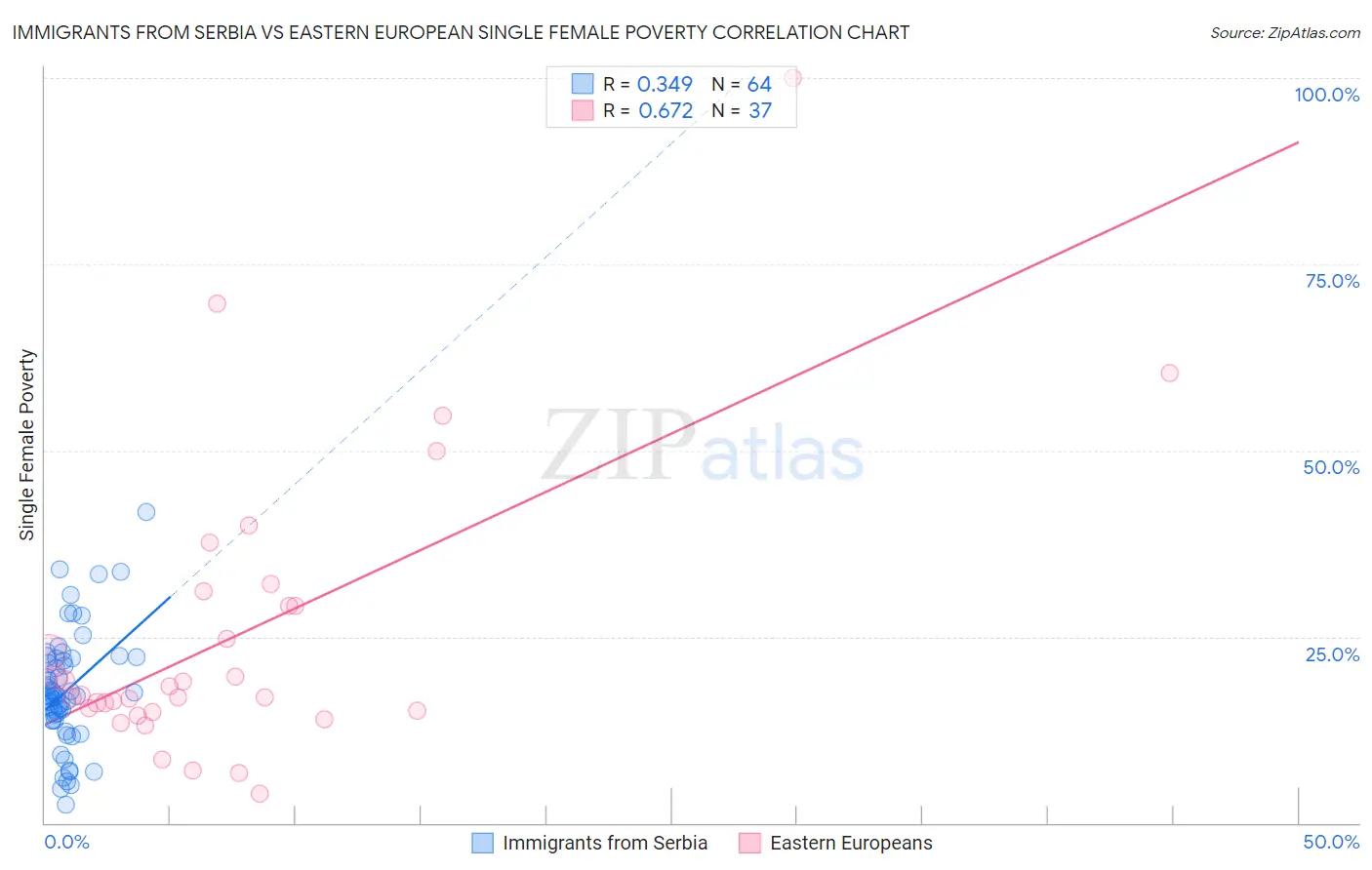 Immigrants from Serbia vs Eastern European Single Female Poverty