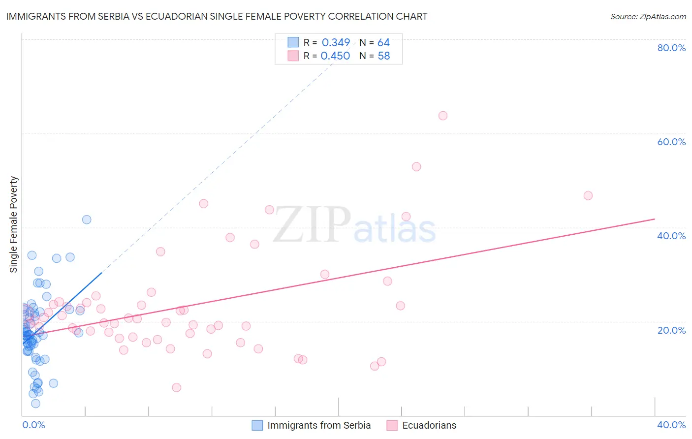 Immigrants from Serbia vs Ecuadorian Single Female Poverty