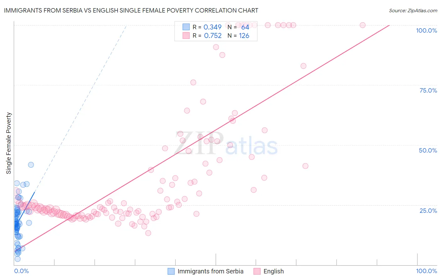 Immigrants from Serbia vs English Single Female Poverty