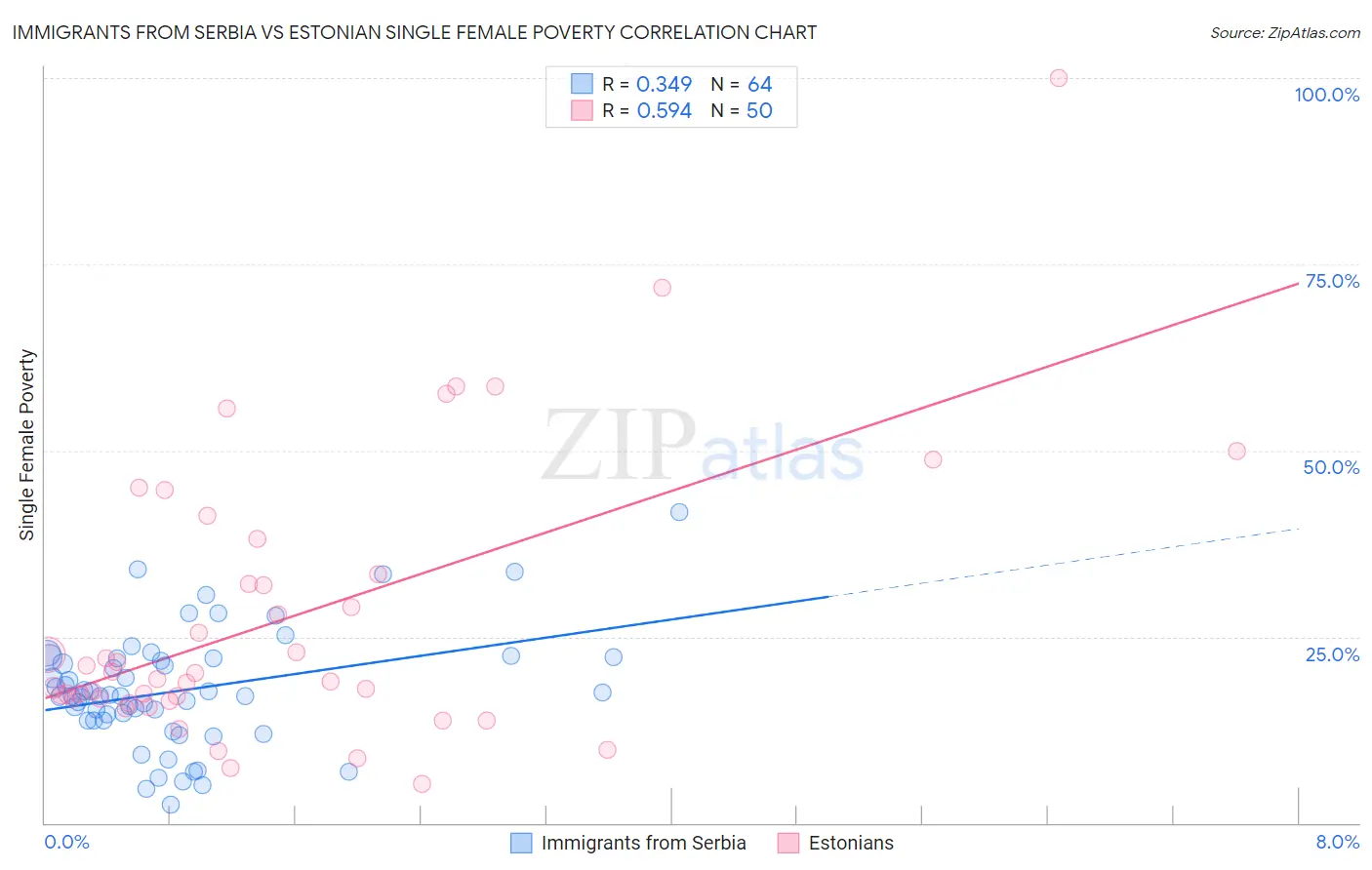 Immigrants from Serbia vs Estonian Single Female Poverty