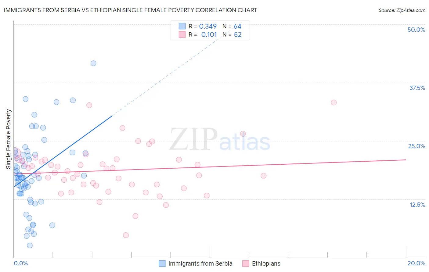 Immigrants from Serbia vs Ethiopian Single Female Poverty