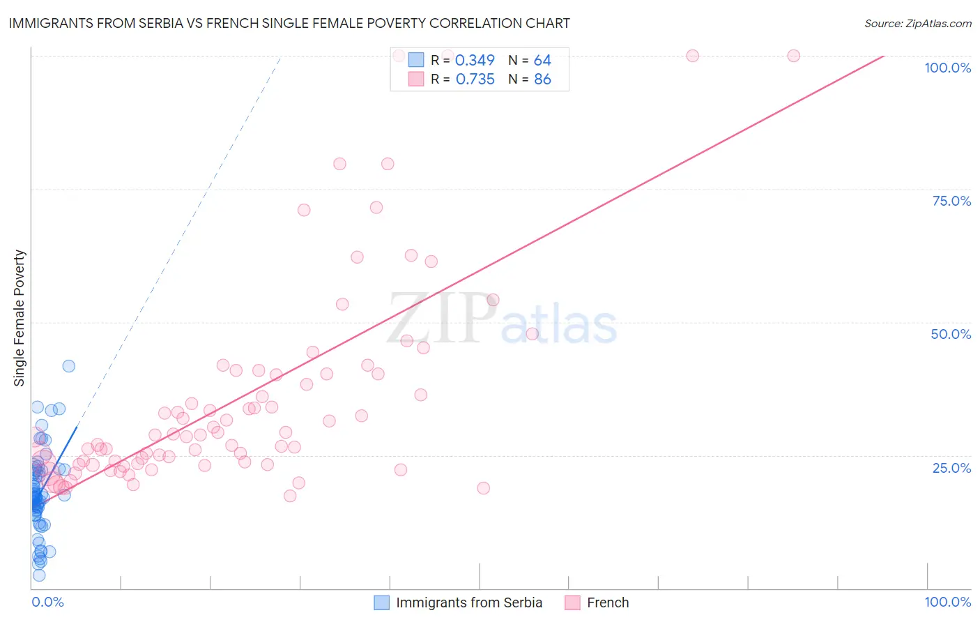 Immigrants from Serbia vs French Single Female Poverty