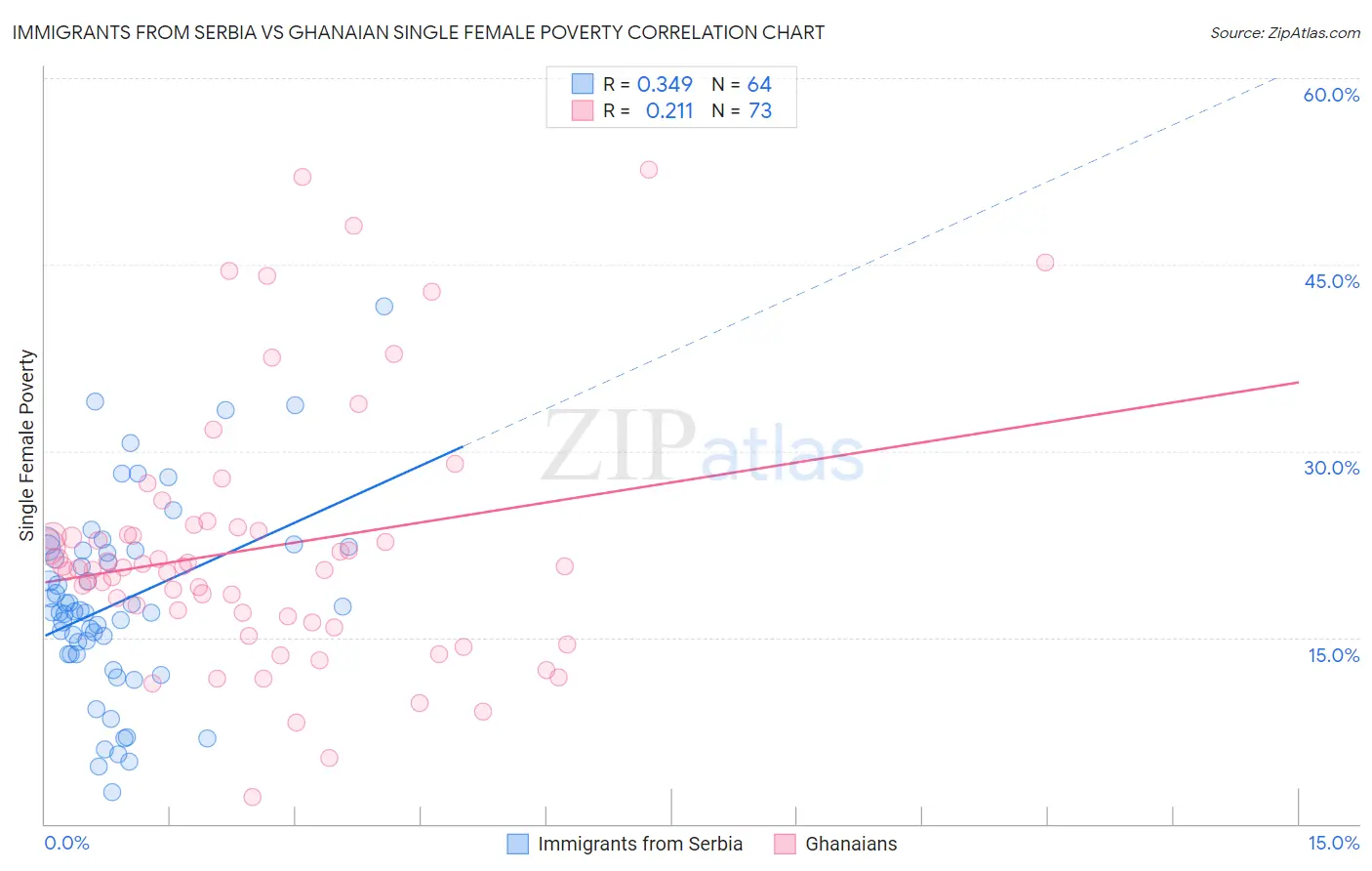Immigrants from Serbia vs Ghanaian Single Female Poverty