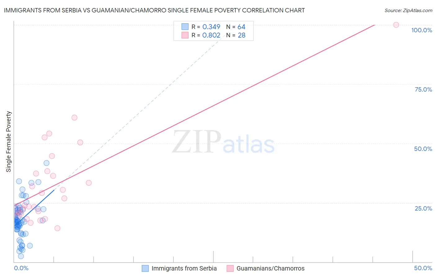 Immigrants from Serbia vs Guamanian/Chamorro Single Female Poverty