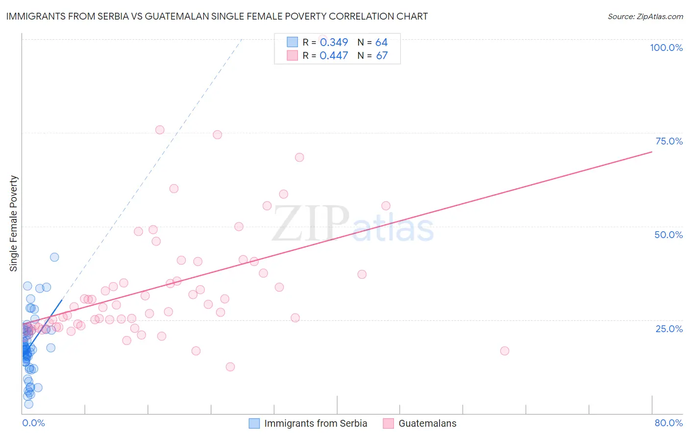Immigrants from Serbia vs Guatemalan Single Female Poverty