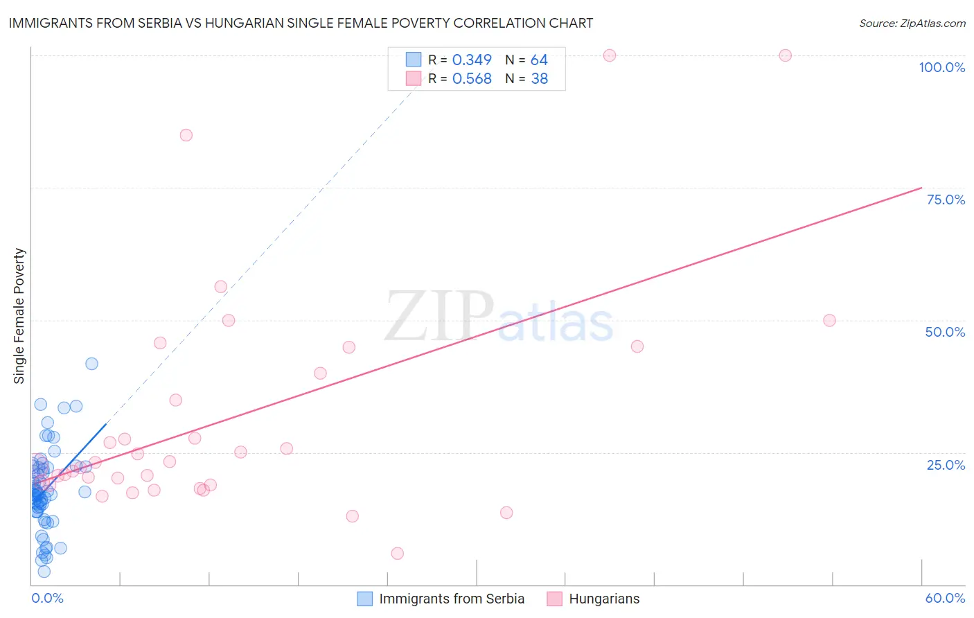 Immigrants from Serbia vs Hungarian Single Female Poverty