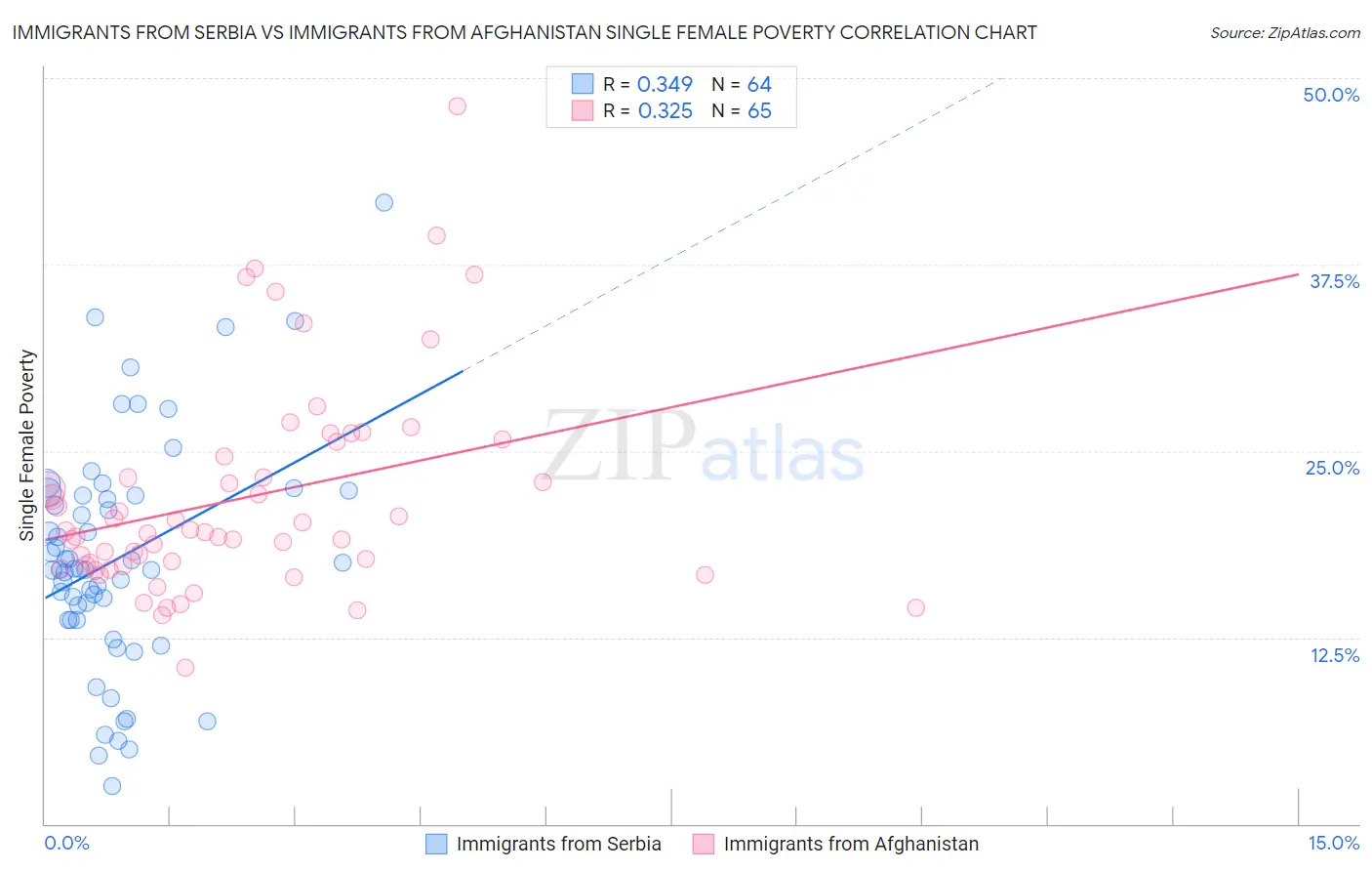 Immigrants from Serbia vs Immigrants from Afghanistan Single Female Poverty