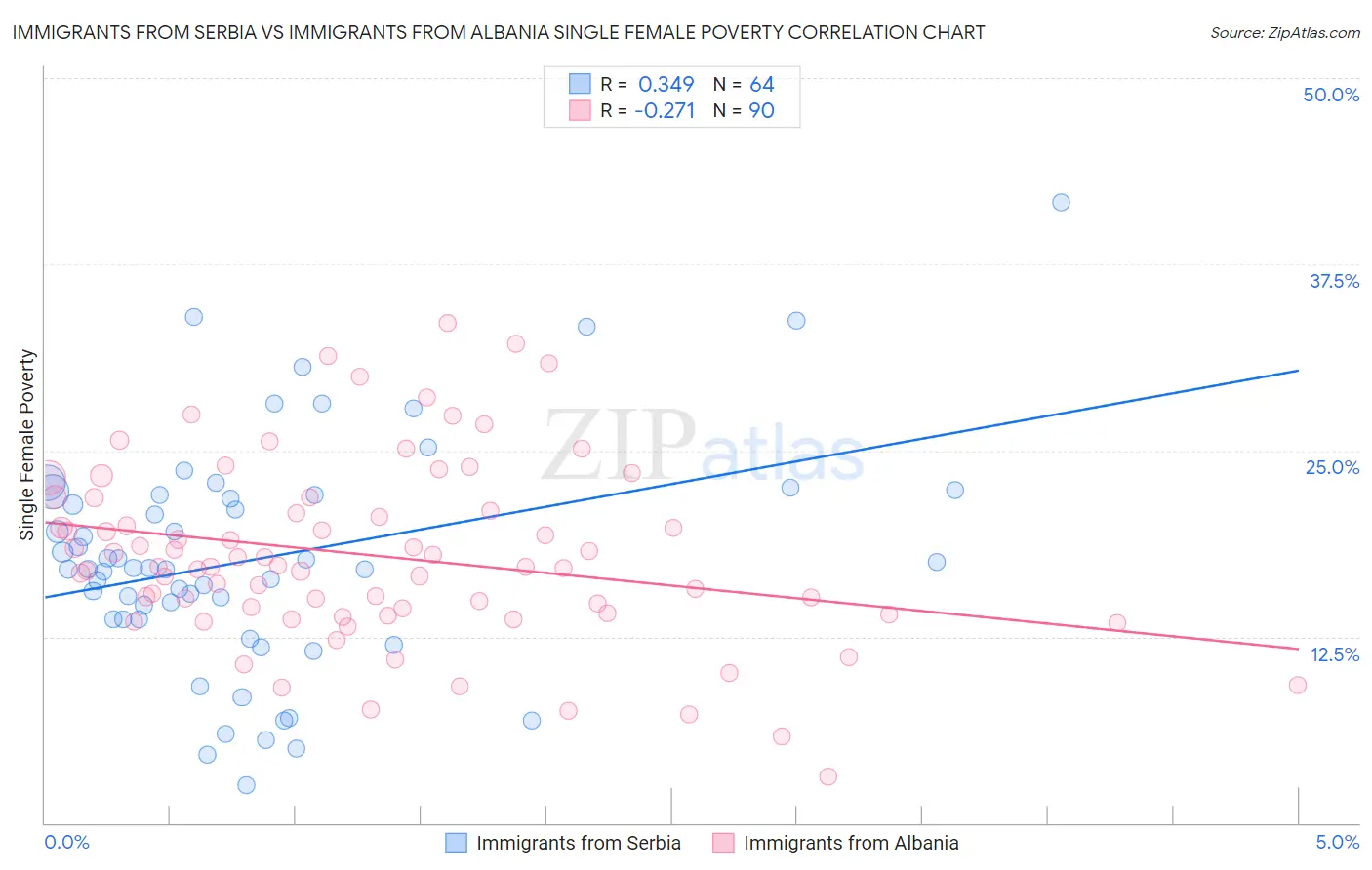 Immigrants from Serbia vs Immigrants from Albania Single Female Poverty