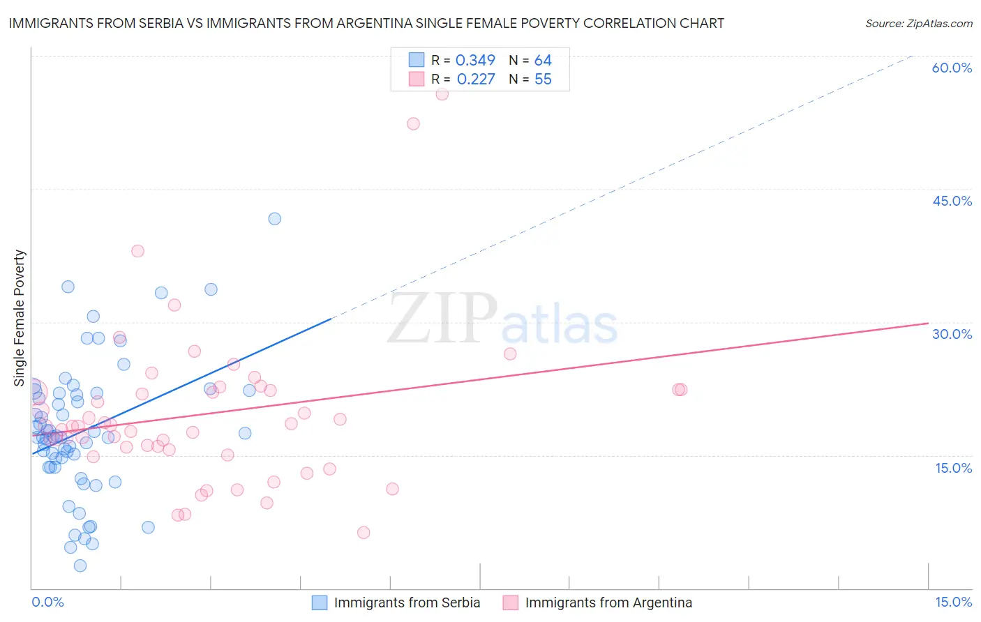 Immigrants from Serbia vs Immigrants from Argentina Single Female Poverty