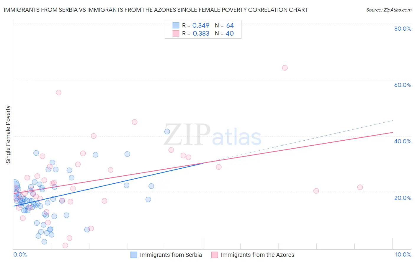 Immigrants from Serbia vs Immigrants from the Azores Single Female Poverty