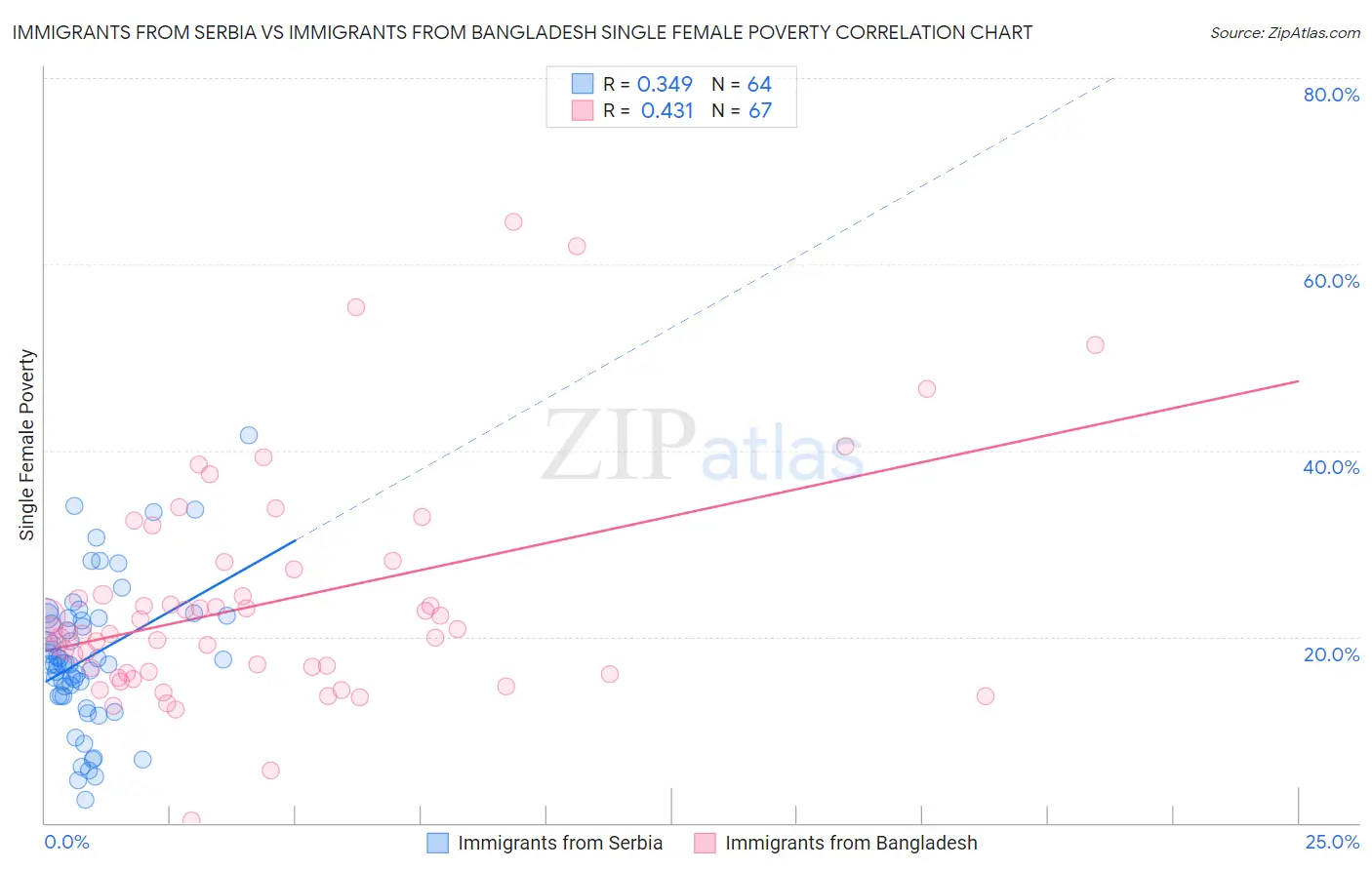 Immigrants from Serbia vs Immigrants from Bangladesh Single Female Poverty