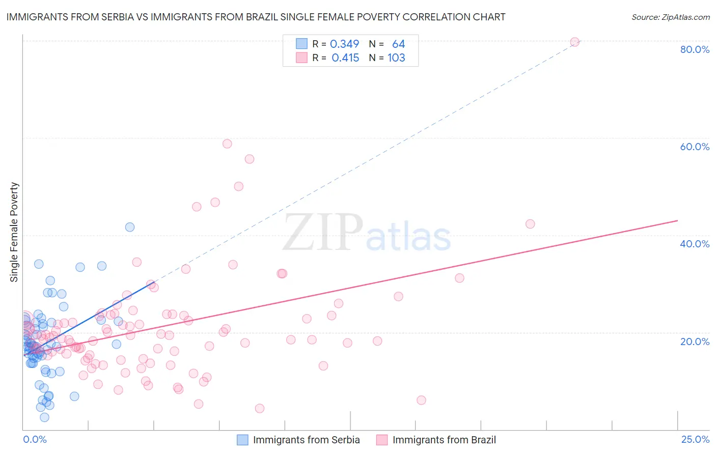 Immigrants from Serbia vs Immigrants from Brazil Single Female Poverty