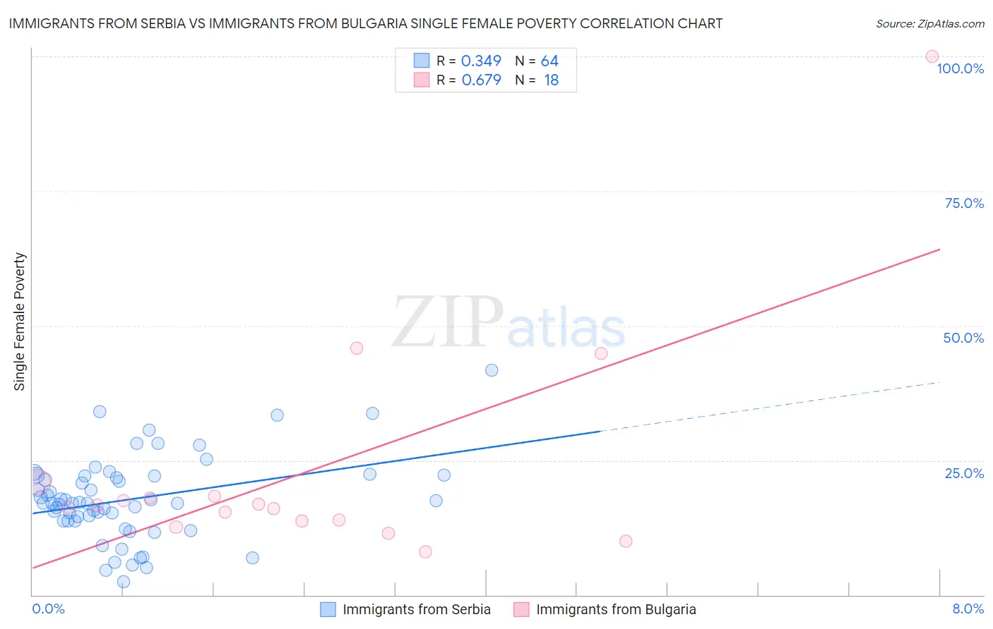 Immigrants from Serbia vs Immigrants from Bulgaria Single Female Poverty