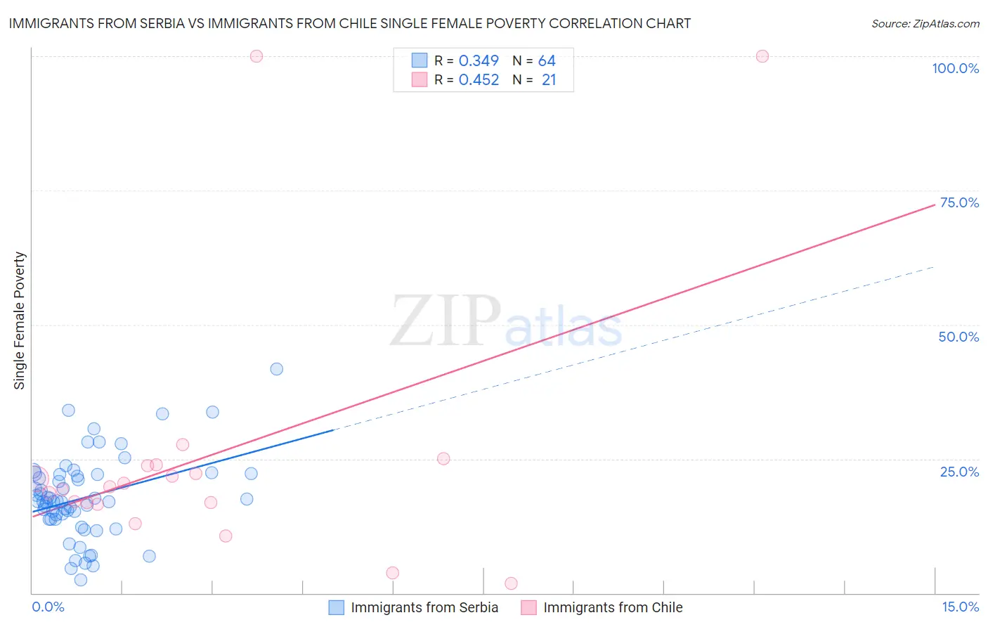 Immigrants from Serbia vs Immigrants from Chile Single Female Poverty