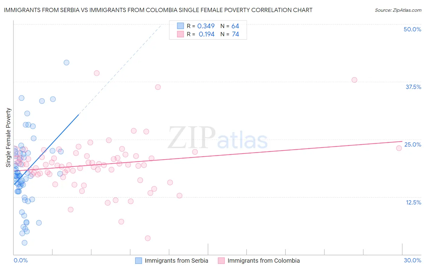 Immigrants from Serbia vs Immigrants from Colombia Single Female Poverty