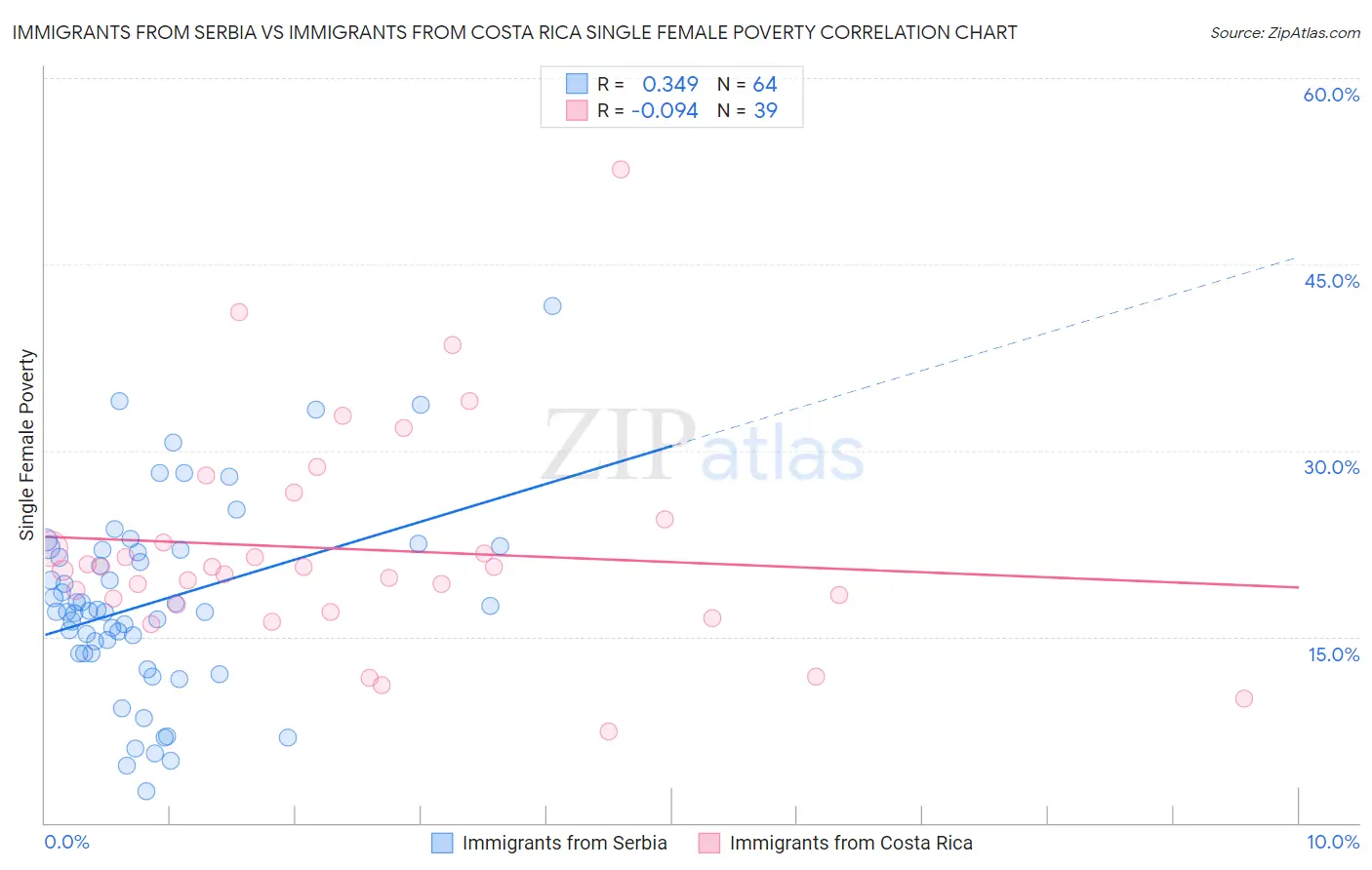 Immigrants from Serbia vs Immigrants from Costa Rica Single Female Poverty