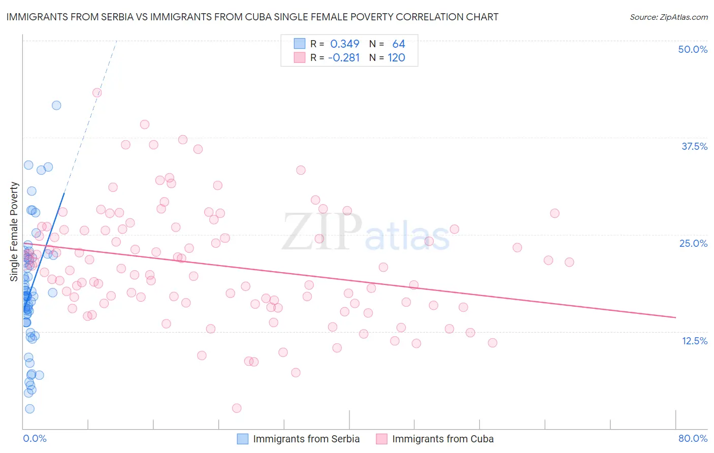 Immigrants from Serbia vs Immigrants from Cuba Single Female Poverty