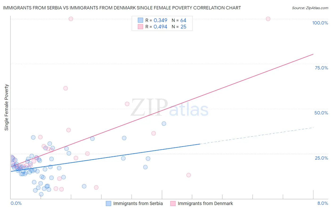 Immigrants from Serbia vs Immigrants from Denmark Single Female Poverty