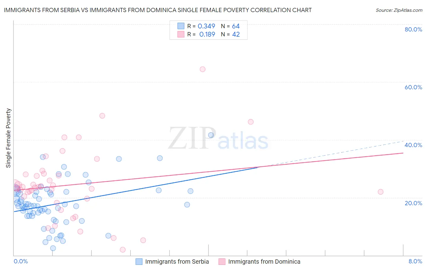 Immigrants from Serbia vs Immigrants from Dominica Single Female Poverty