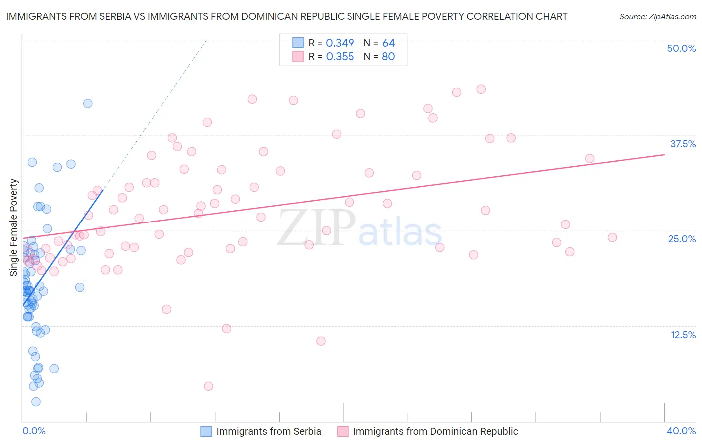 Immigrants from Serbia vs Immigrants from Dominican Republic Single Female Poverty