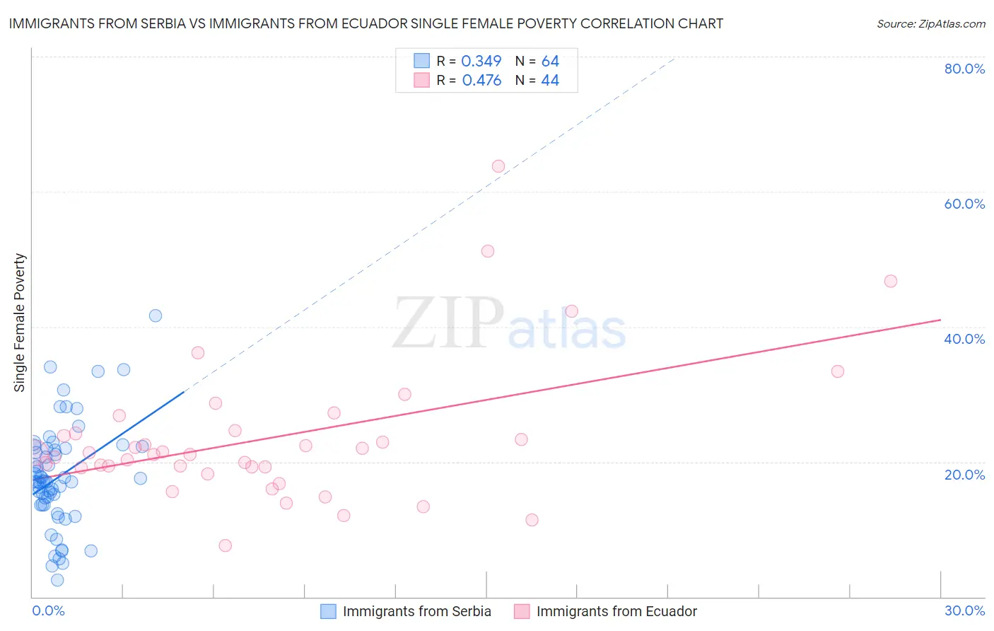 Immigrants from Serbia vs Immigrants from Ecuador Single Female Poverty