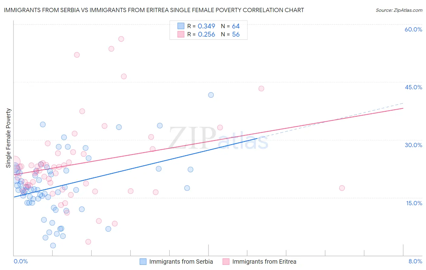 Immigrants from Serbia vs Immigrants from Eritrea Single Female Poverty