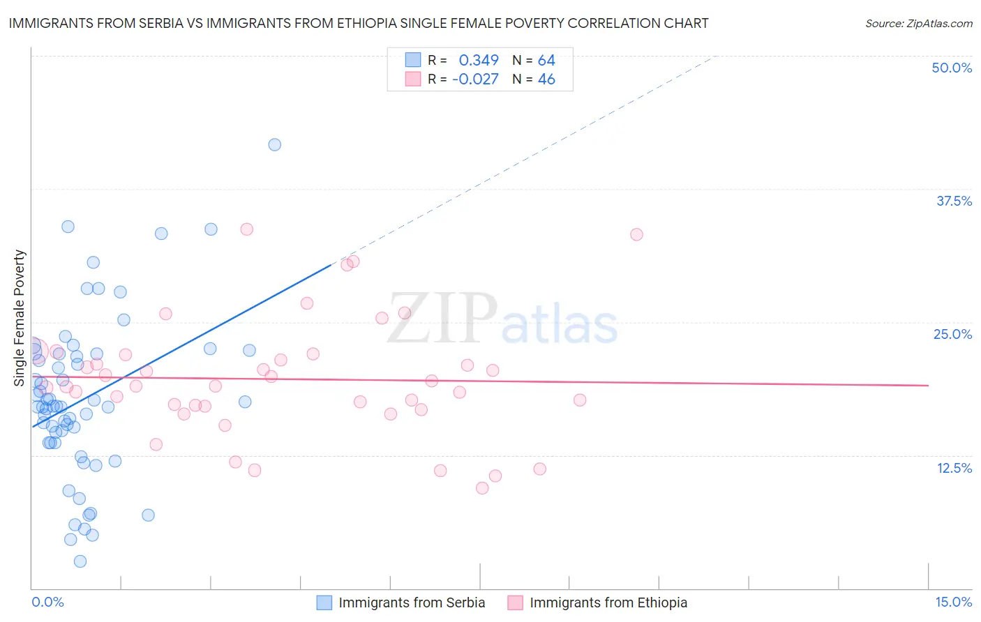 Immigrants from Serbia vs Immigrants from Ethiopia Single Female Poverty