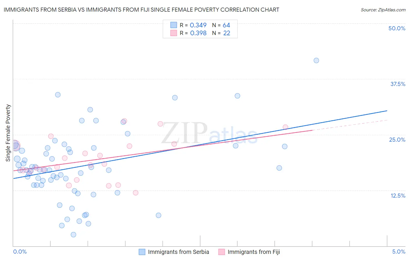 Immigrants from Serbia vs Immigrants from Fiji Single Female Poverty