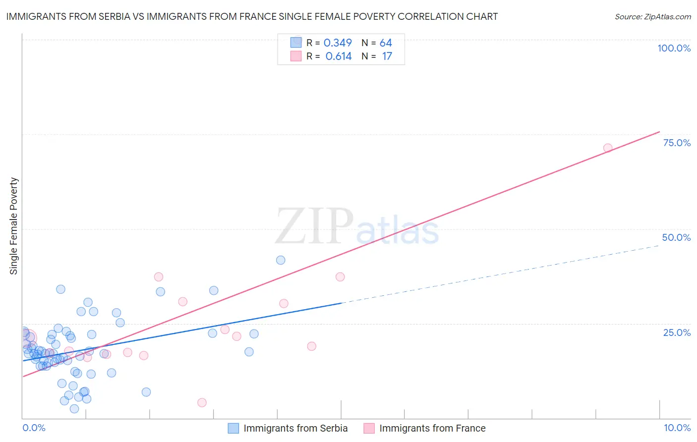 Immigrants from Serbia vs Immigrants from France Single Female Poverty