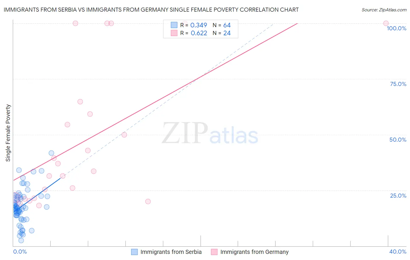 Immigrants from Serbia vs Immigrants from Germany Single Female Poverty