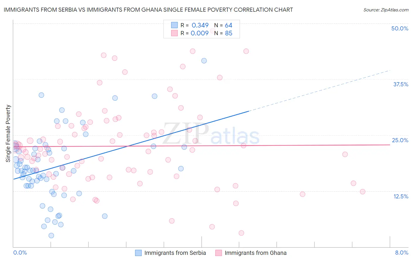 Immigrants from Serbia vs Immigrants from Ghana Single Female Poverty