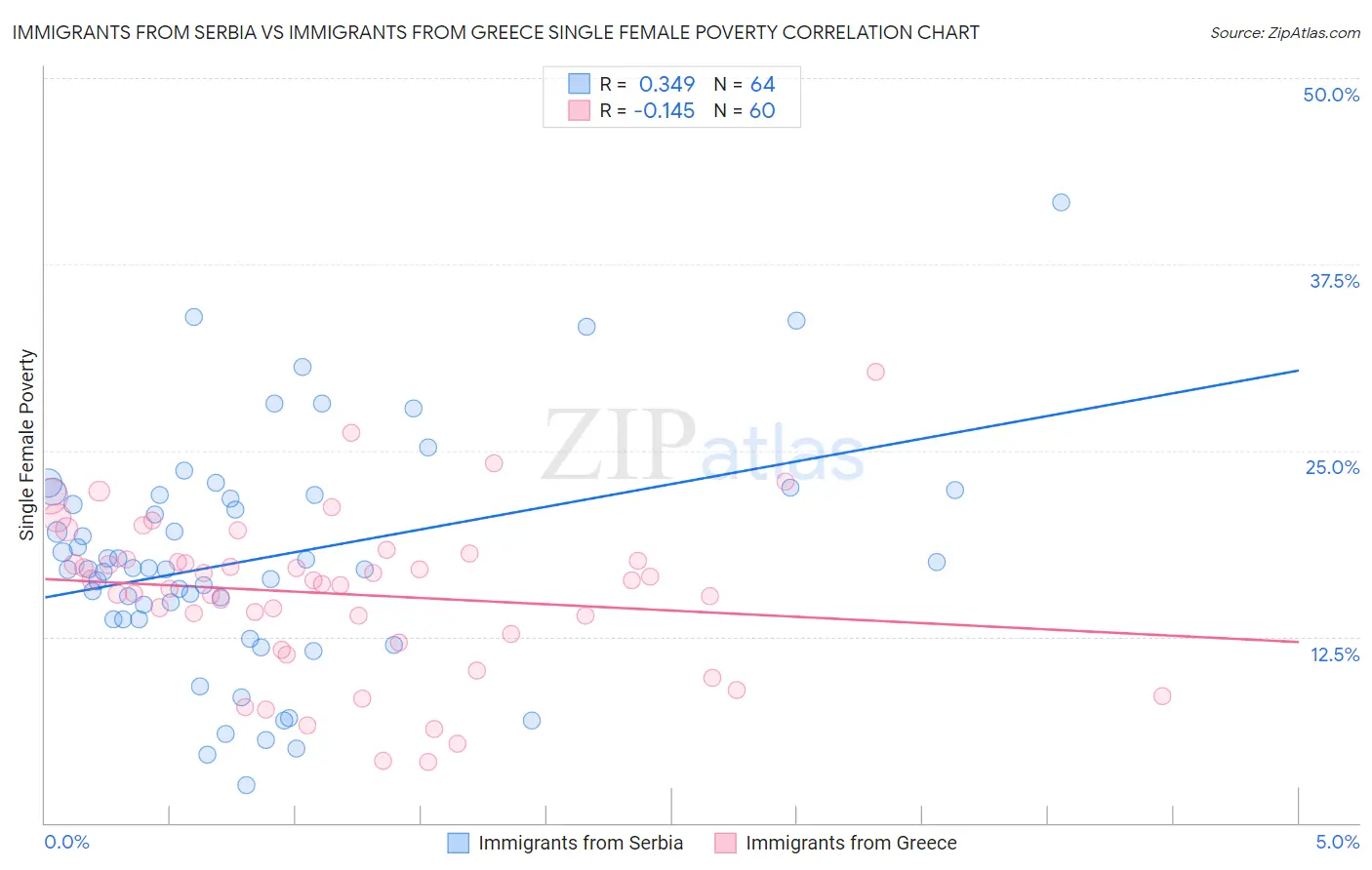 Immigrants from Serbia vs Immigrants from Greece Single Female Poverty