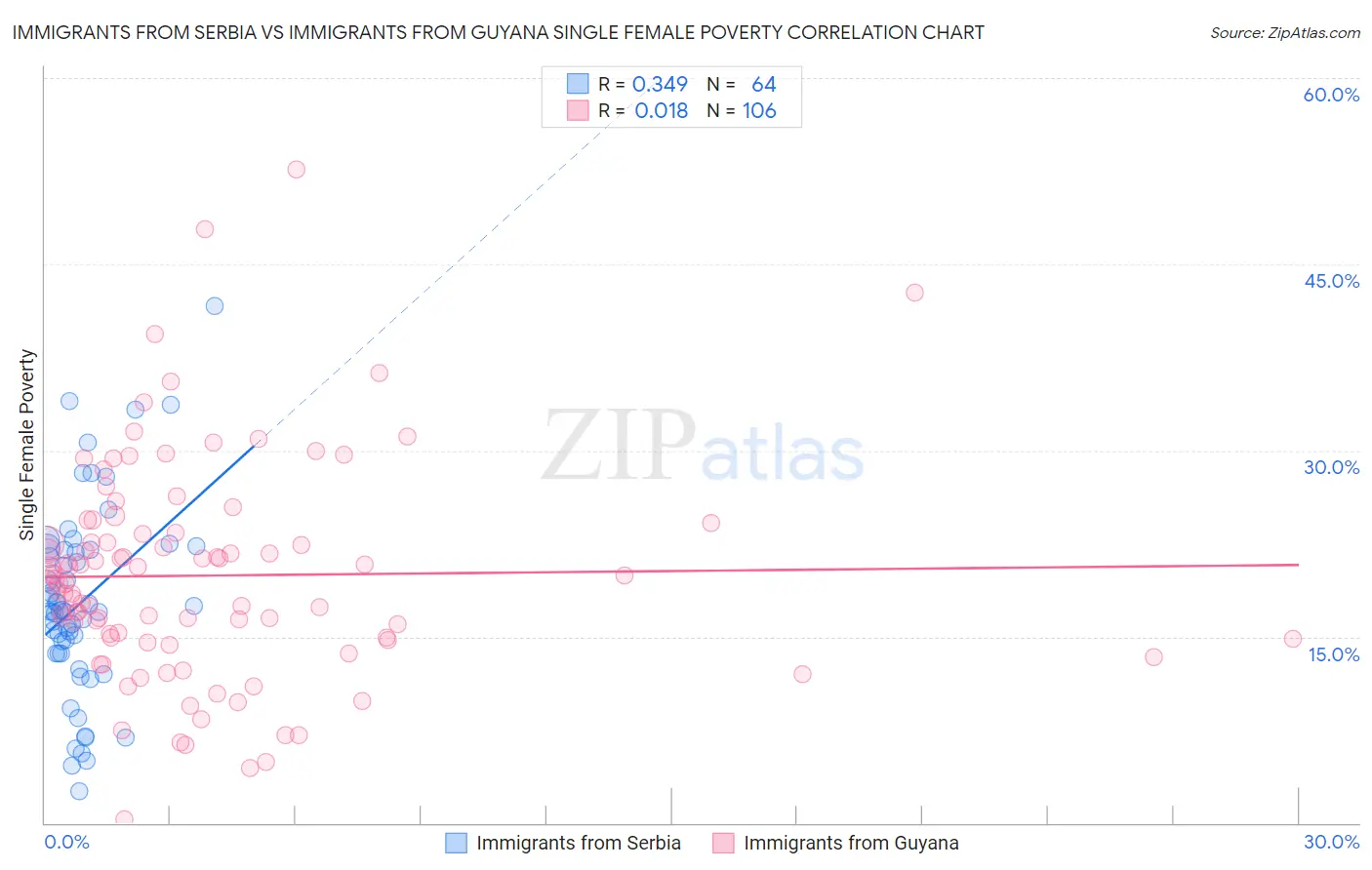 Immigrants from Serbia vs Immigrants from Guyana Single Female Poverty