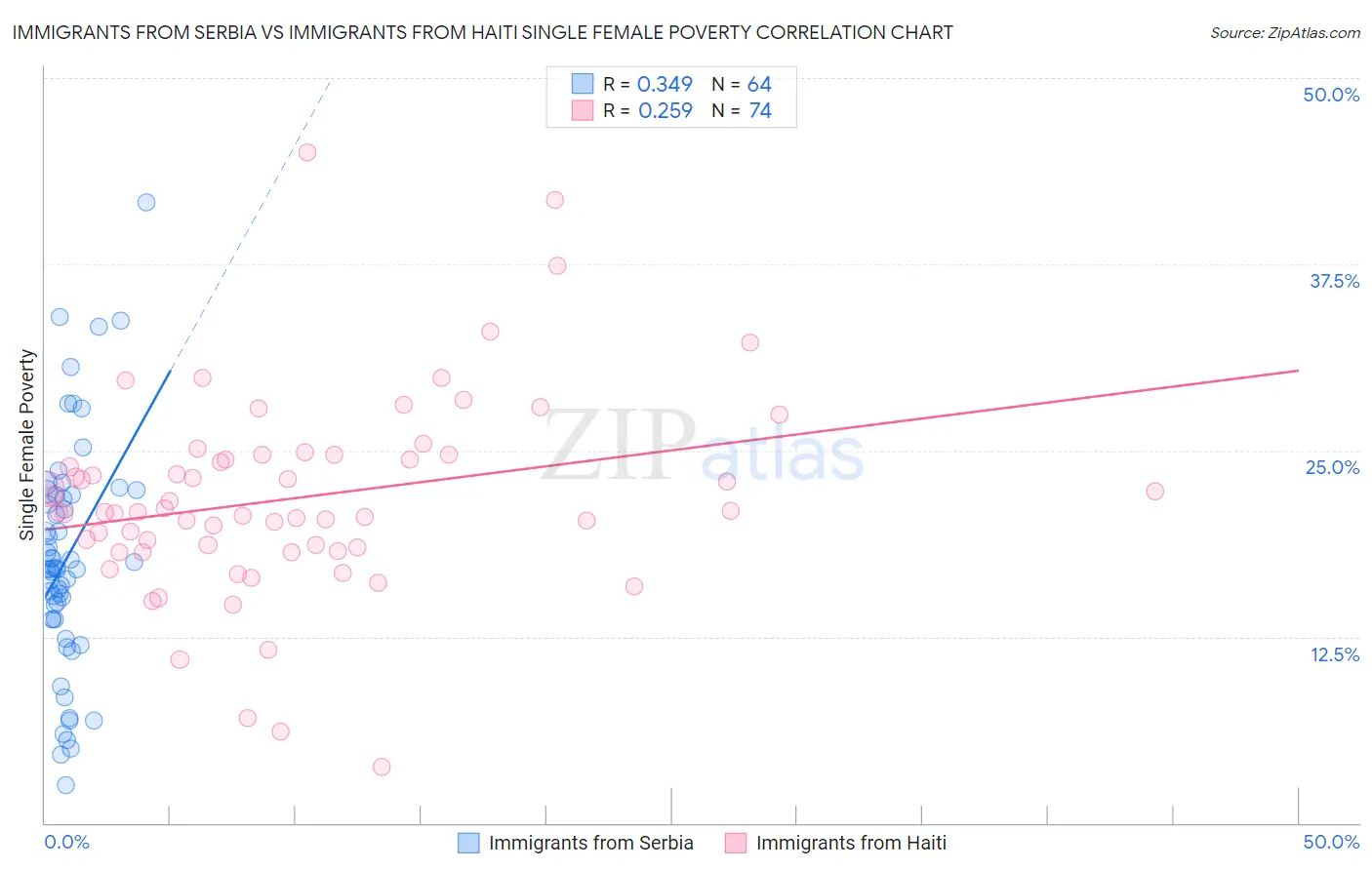 Immigrants from Serbia vs Immigrants from Haiti Single Female Poverty