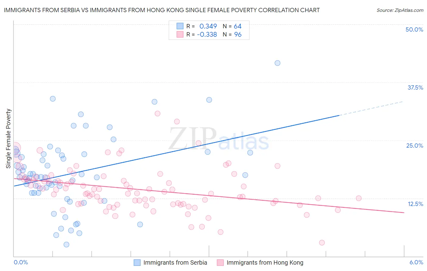 Immigrants from Serbia vs Immigrants from Hong Kong Single Female Poverty