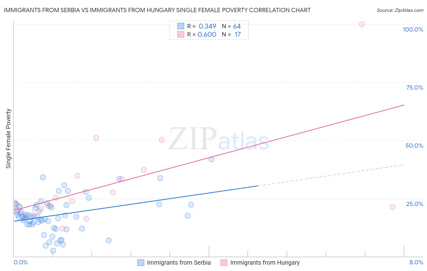 Immigrants from Serbia vs Immigrants from Hungary Single Female Poverty