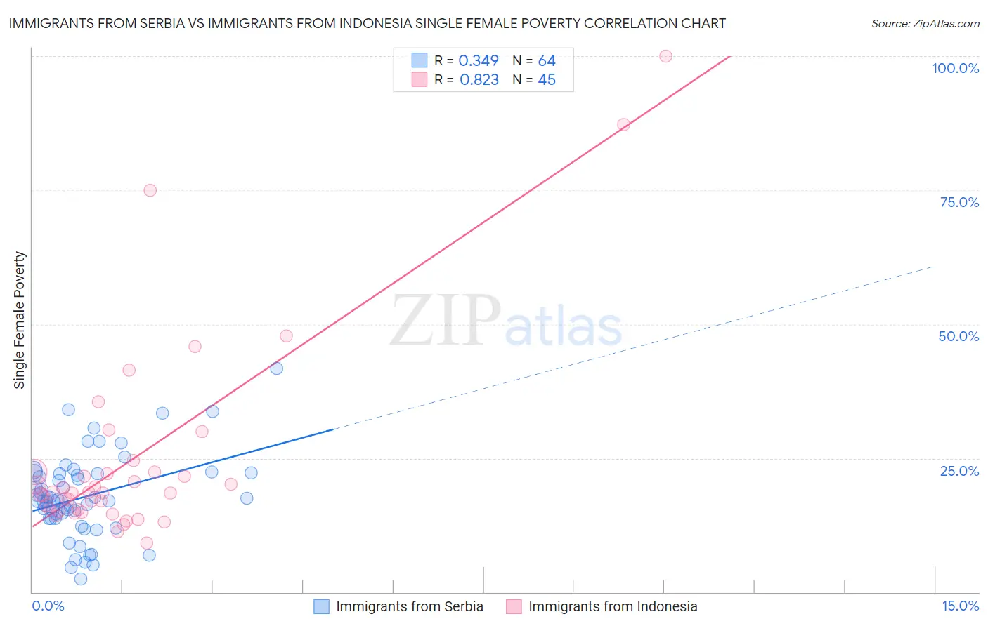 Immigrants from Serbia vs Immigrants from Indonesia Single Female Poverty
