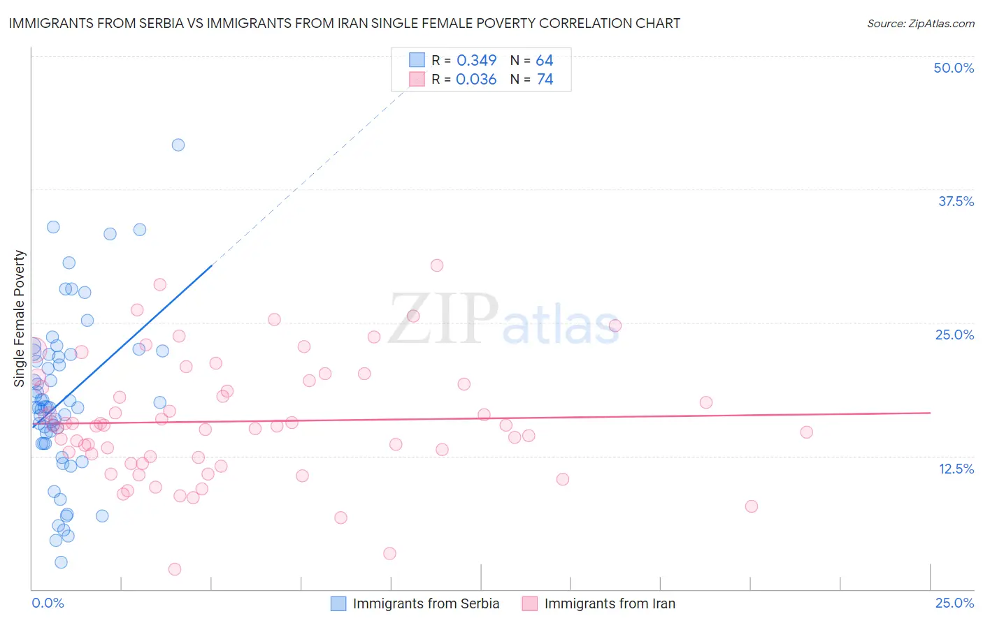 Immigrants from Serbia vs Immigrants from Iran Single Female Poverty