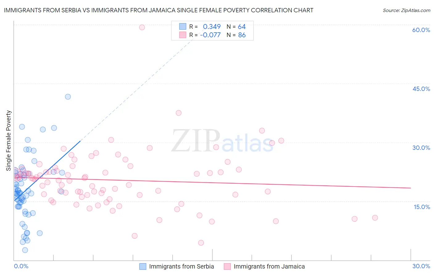Immigrants from Serbia vs Immigrants from Jamaica Single Female Poverty