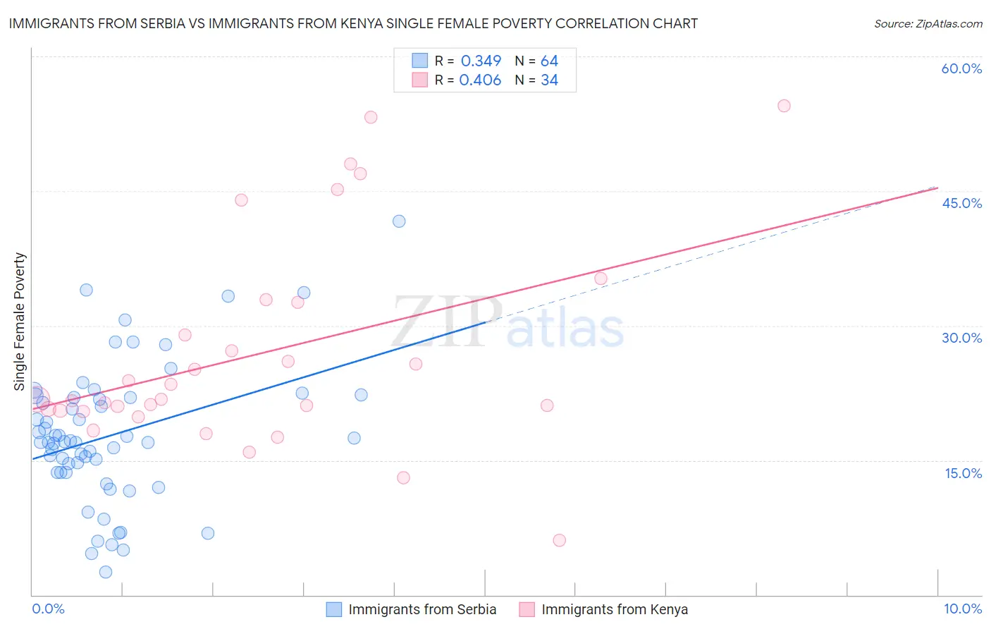 Immigrants from Serbia vs Immigrants from Kenya Single Female Poverty