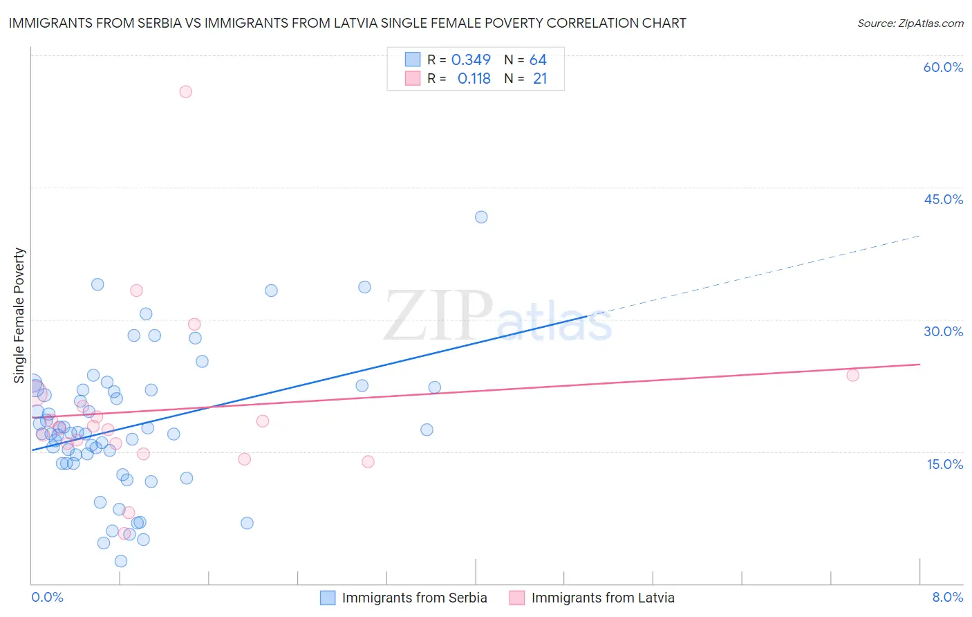 Immigrants from Serbia vs Immigrants from Latvia Single Female Poverty