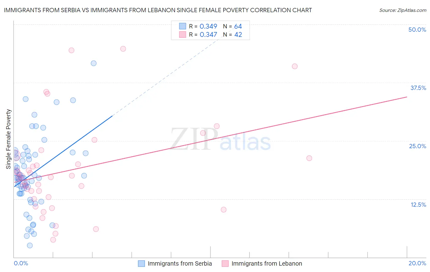 Immigrants from Serbia vs Immigrants from Lebanon Single Female Poverty