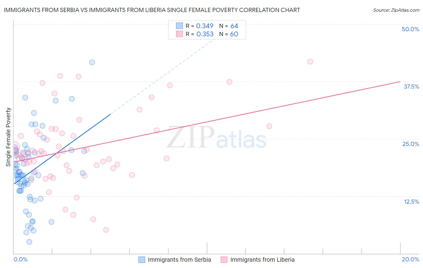 Immigrants from Serbia vs Immigrants from Liberia Single Female Poverty