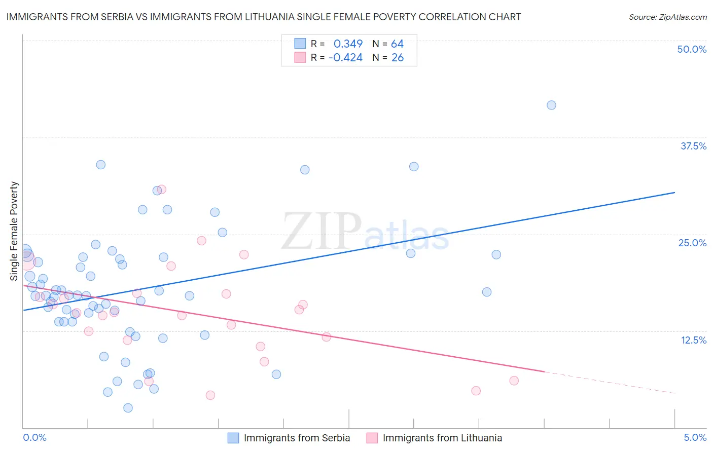 Immigrants from Serbia vs Immigrants from Lithuania Single Female Poverty