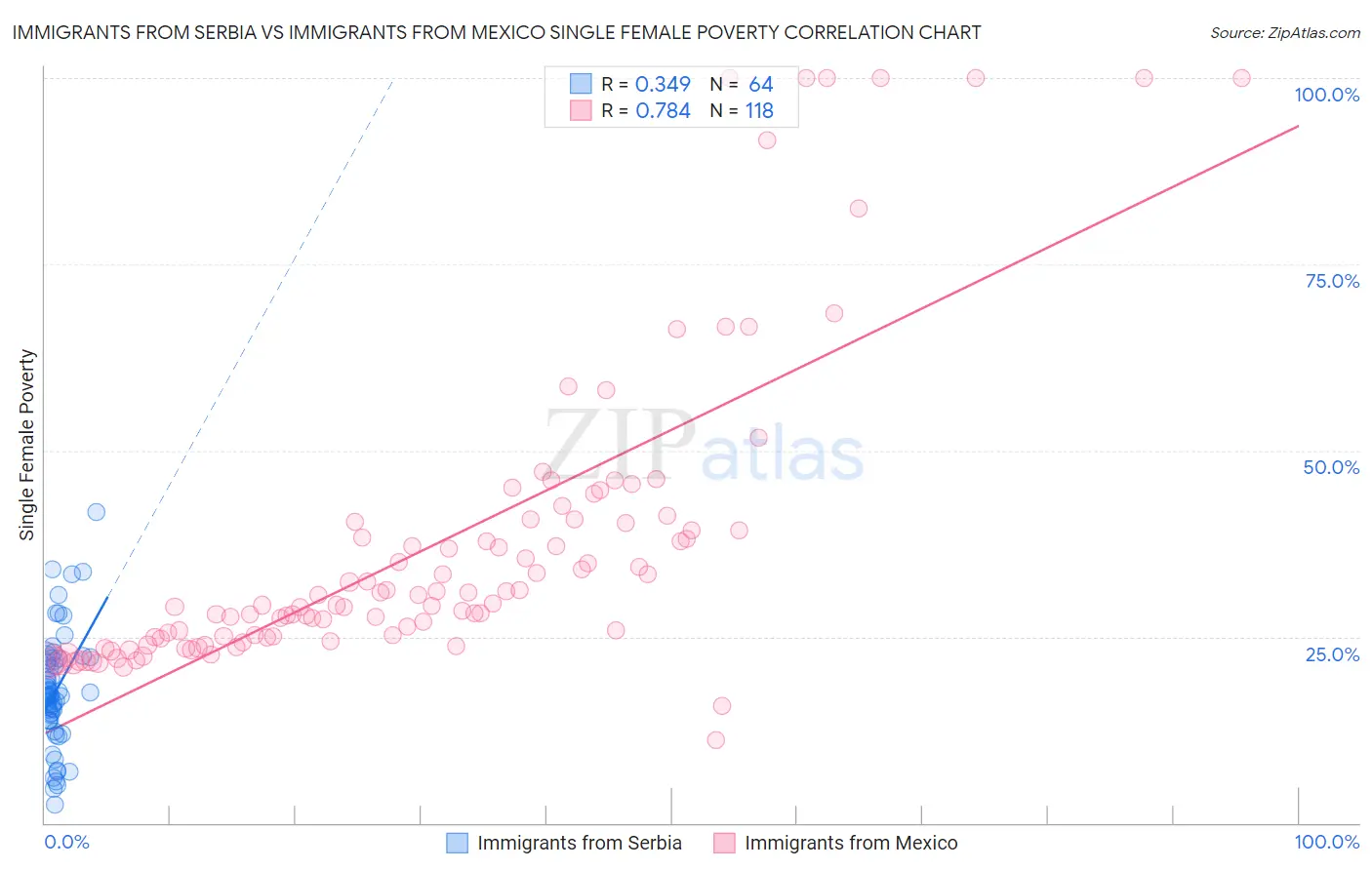 Immigrants from Serbia vs Immigrants from Mexico Single Female Poverty